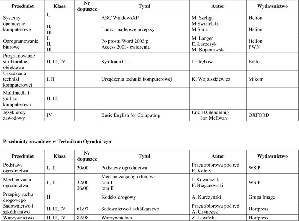Kopertowska Helion Helion Helion PWN II,, IV Symfonia C ++ J. Grębosz Edito I, II Urządzenia techniki komputerowej K. Wojtuszkiewicz Mikom II, IV Basic English for Computing Eric H.