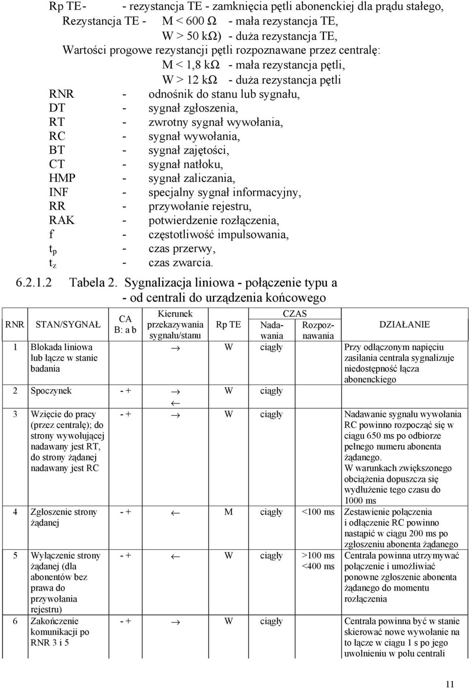 sygnał wywołania, BT - sygnał zajętości, CT - sygnał natłoku, HMP - sygnał zaliczania, INF - specjalny sygnał informacyjny, RR - przywołanie rejestru, RAK - potwierdzenie rozłączenia, f -