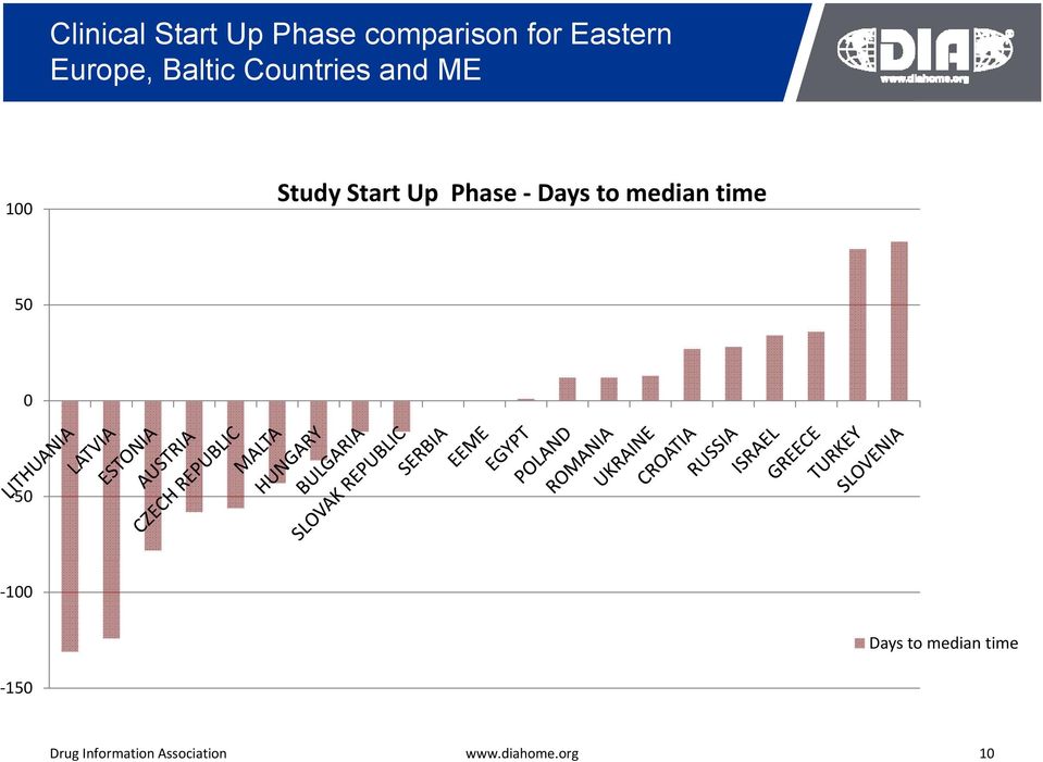 100 Study Start Up Phase Days to median