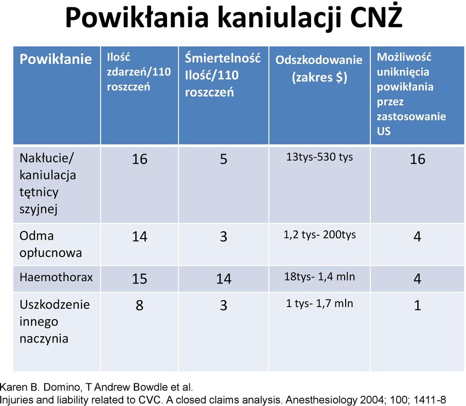 opłucnowa 14 3 1,2 tys- 200tys 4 Haemothorax 15 14 18tys- 1,4 mln 4 Uszkodzenie innego naczynia 8 3 1 tys- 1,7 mln 1 Karen