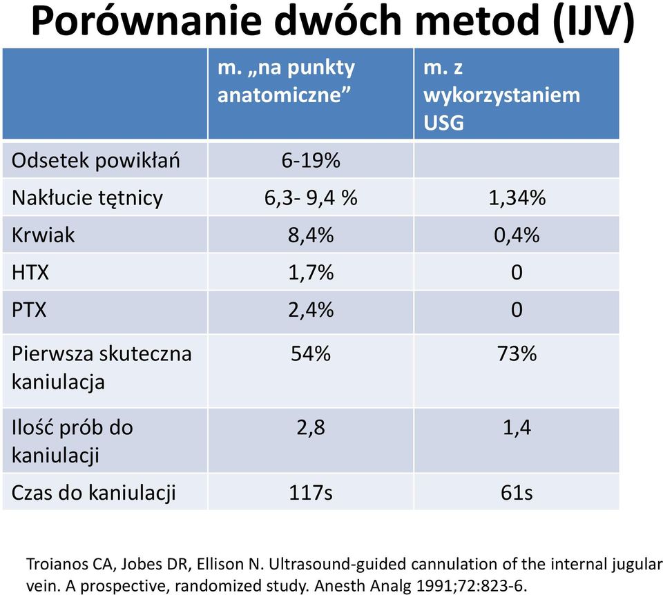 skuteczna kaniulacja 54% 73% Ilość prób do kaniulacji 2,8 1,4 Czas do kaniulacji 117s 61s Troianos CA,