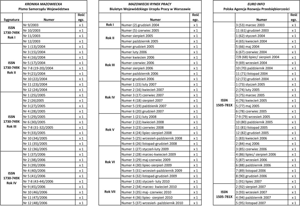 Nr 11/2003 x 1 sierpień 2005 x 1 1 (62) styczeń 2004 x 1 Rok II Nr 12/2003 x 1 październik 2005 x 1 4 (65) kwiecień 2004 x 1 Nr 1 (13)/2004 x 1 grudzień 2005 x 1 5 (66) maj 2004 x 1 Nr 3 (15)/2004 x