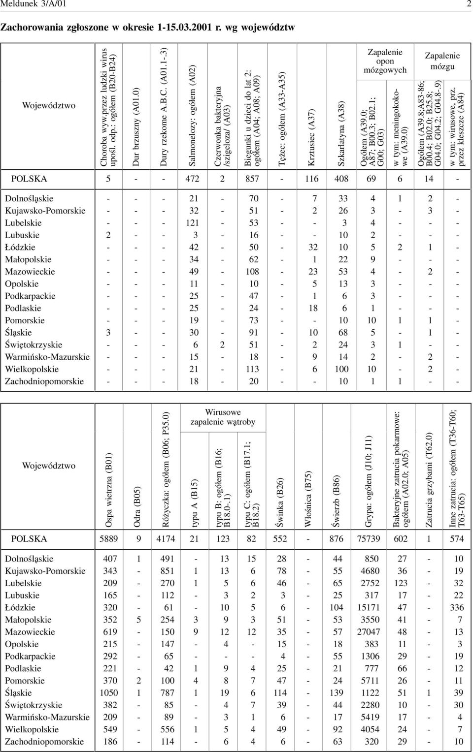 .) Salmonelozy: ogółem (A0) Czerwonka bakteryjna /szigeloza/ (A0) Biegunki u dzieci do lat : ogółem (A0; A0; A0) Tężec: ogółem (AA) Krztusiec (A) Szkarlatyna (A) Zapalenie opon mózgowych Ogółem (A.