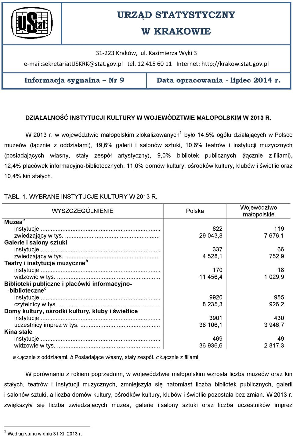 w województwie małopolskim zlokalizowanych 1 było 14,5% ogółu działających w Polsce muzeów (łącznie z oddziałami), 19,6% galerii i salonów sztuki, 10,6% teatrów i instytucji muzycznych (posiadających