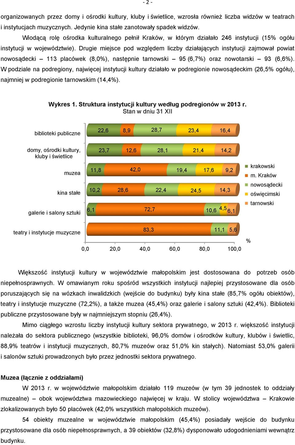 Drugie miejsce pod względem liczby działających instytucji zajmował powiat nowosądecki 113 placówek (8,0%), następnie tarnowski 95 (6,7%) oraz nowotarski 93 (6,6%).