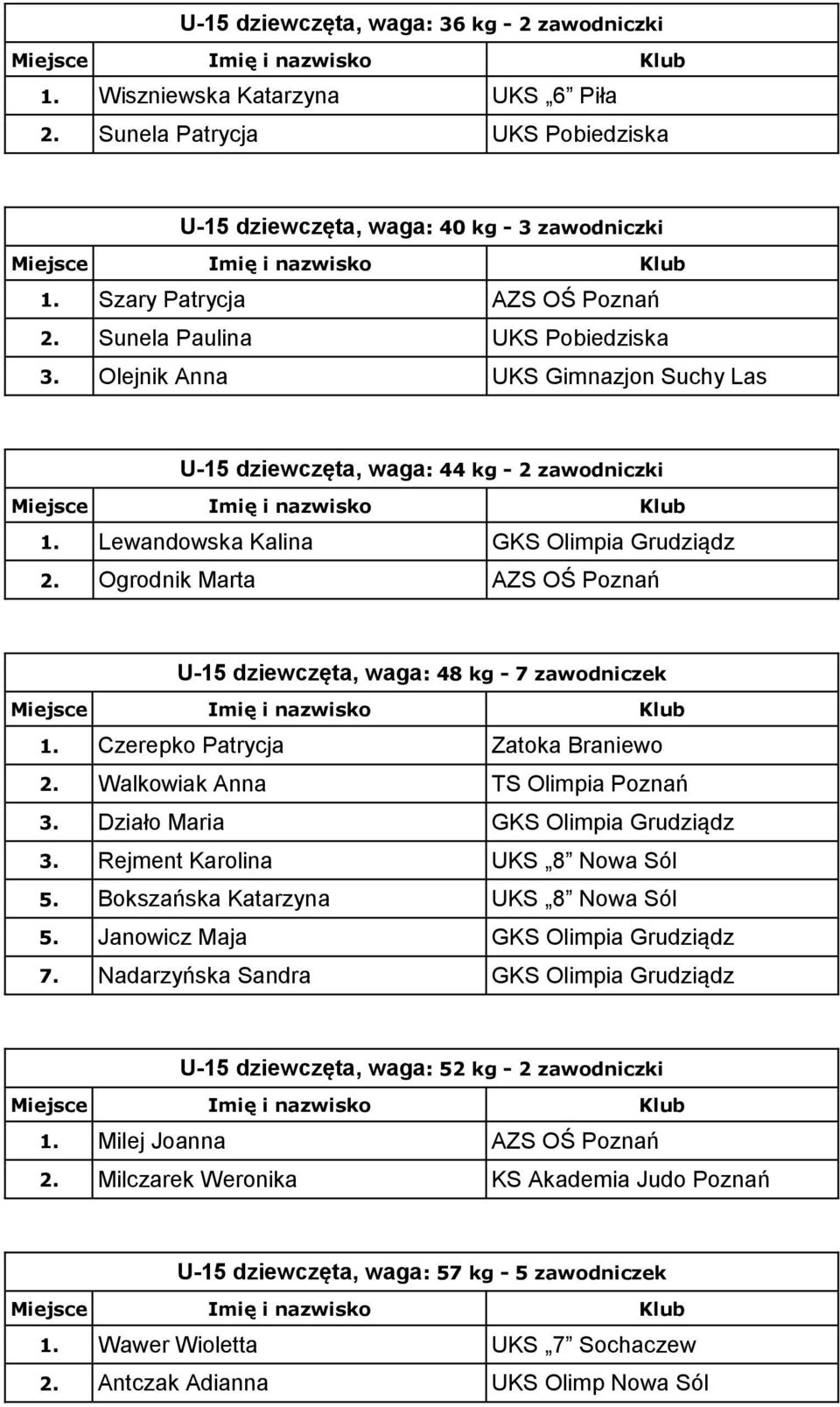 Ogrodnik Marta AZS OŚ Poznań U-15 dziewczęta, waga: 48 kg - 7 zawodniczek 1. Czerepko Patrycja Zatoka Braniewo 2. Walkowiak Anna TS Olimpia Poznań 3. Działo Maria GKS Olimpia Grudziądz 3.