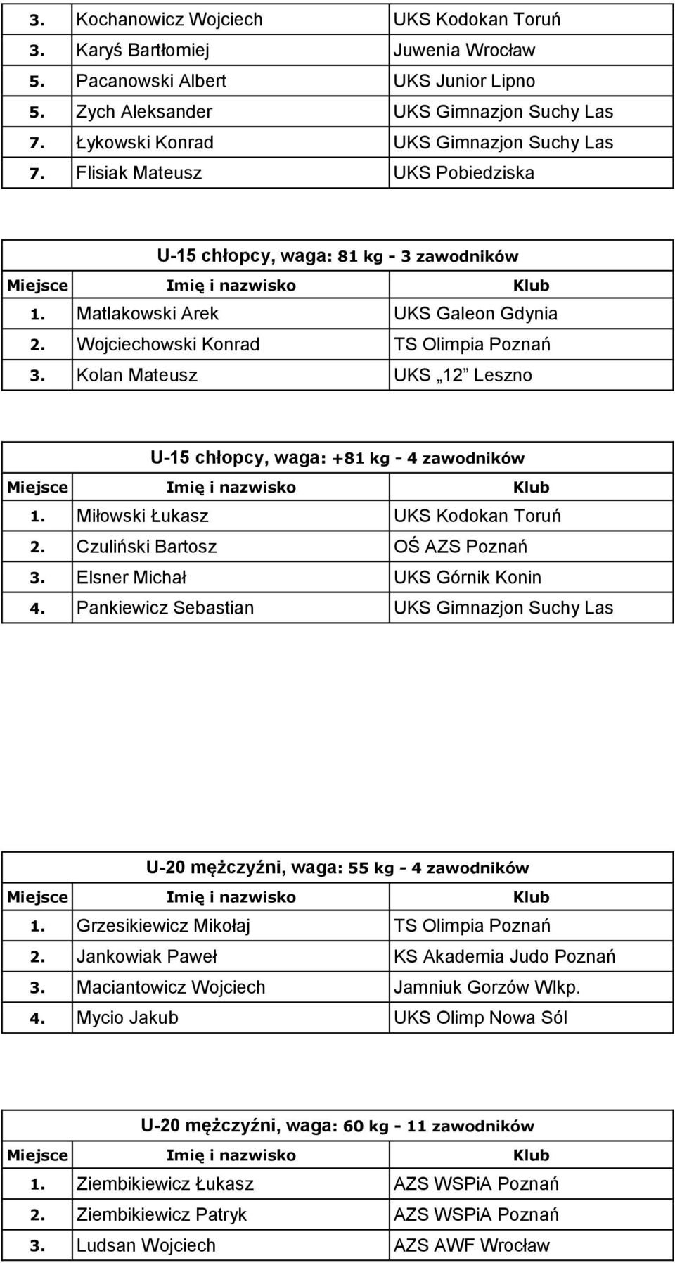 Kolan Mateusz UKS 12 Leszno U-15 chłopcy, waga: +81 kg - 4 zawodników 1. Miłowski Łukasz UKS Kodokan Toruń 2. Czuliński Bartosz OŚ AZS Poznań 3. Elsner Michał UKS Górnik Konin 4.
