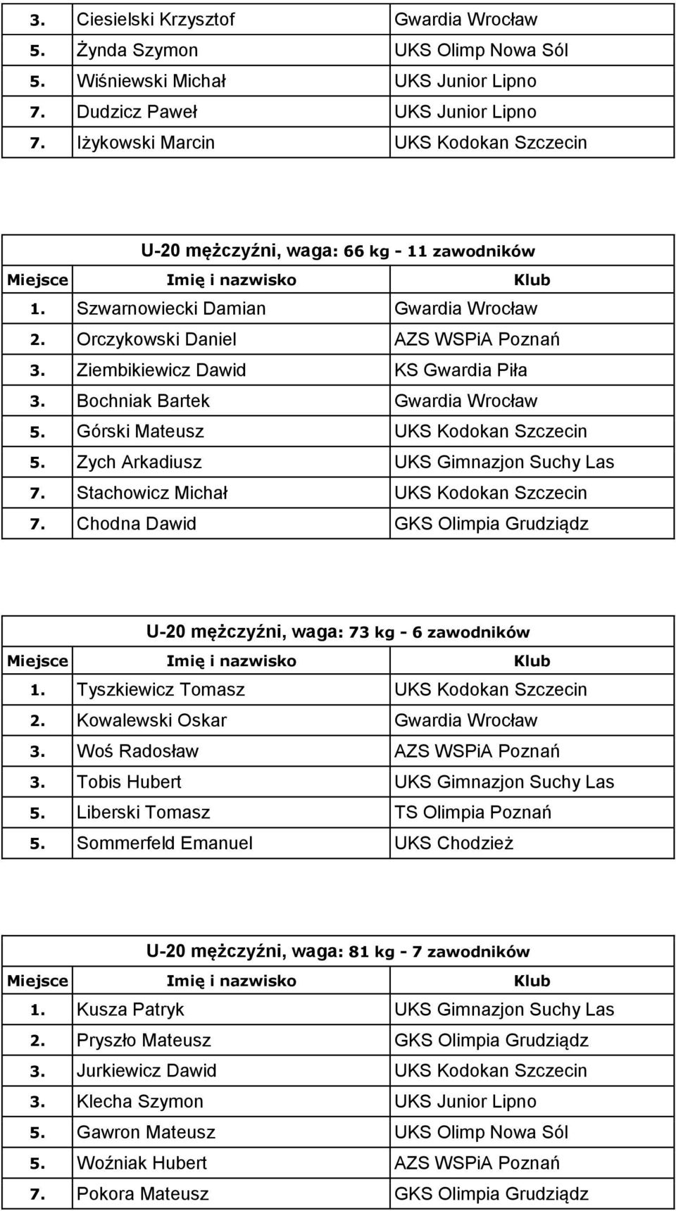 Ziembikiewicz Dawid KS Gwardia Piła 3. Bochniak Bartek Gwardia Wrocław 5. Górski Mateusz UKS Kodokan Szczecin 5. Zych Arkadiusz UKS Gimnazjon Suchy Las 7. Stachowicz Michał UKS Kodokan Szczecin 7.