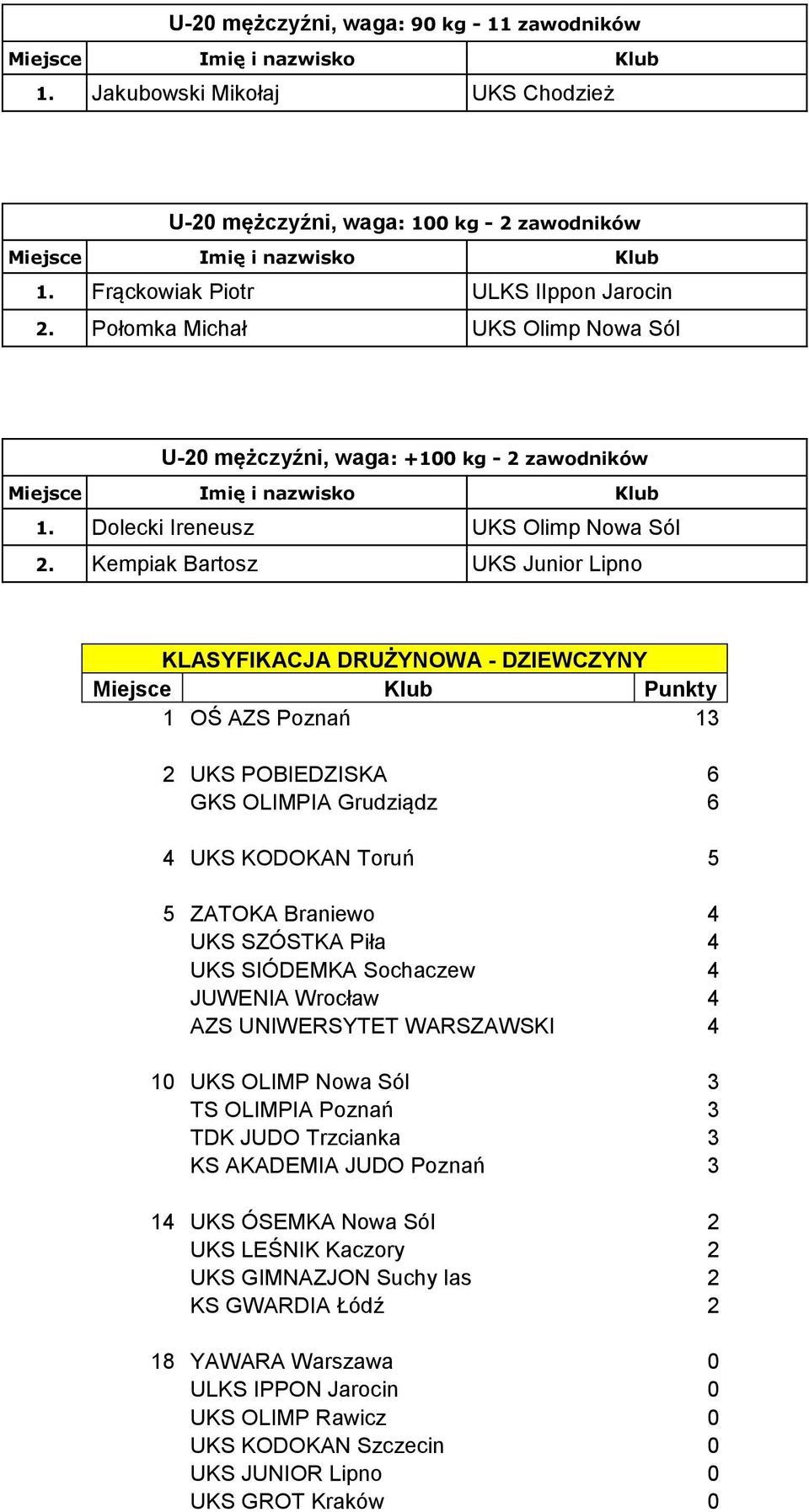 Kempiak Bartosz UKS Junior Lipno KLASYFIKACJA DRUŻYNOWA - DZIEWCZYNY Miejsce Klub Punkty 1 OŚ AZS Poznań 13 2 UKS POBIEDZISKA 6 GKS OLIMPIA Grudziądz 6 4 UKS KODOKAN Toruń 5 5 ZATOKA Braniewo 4 UKS