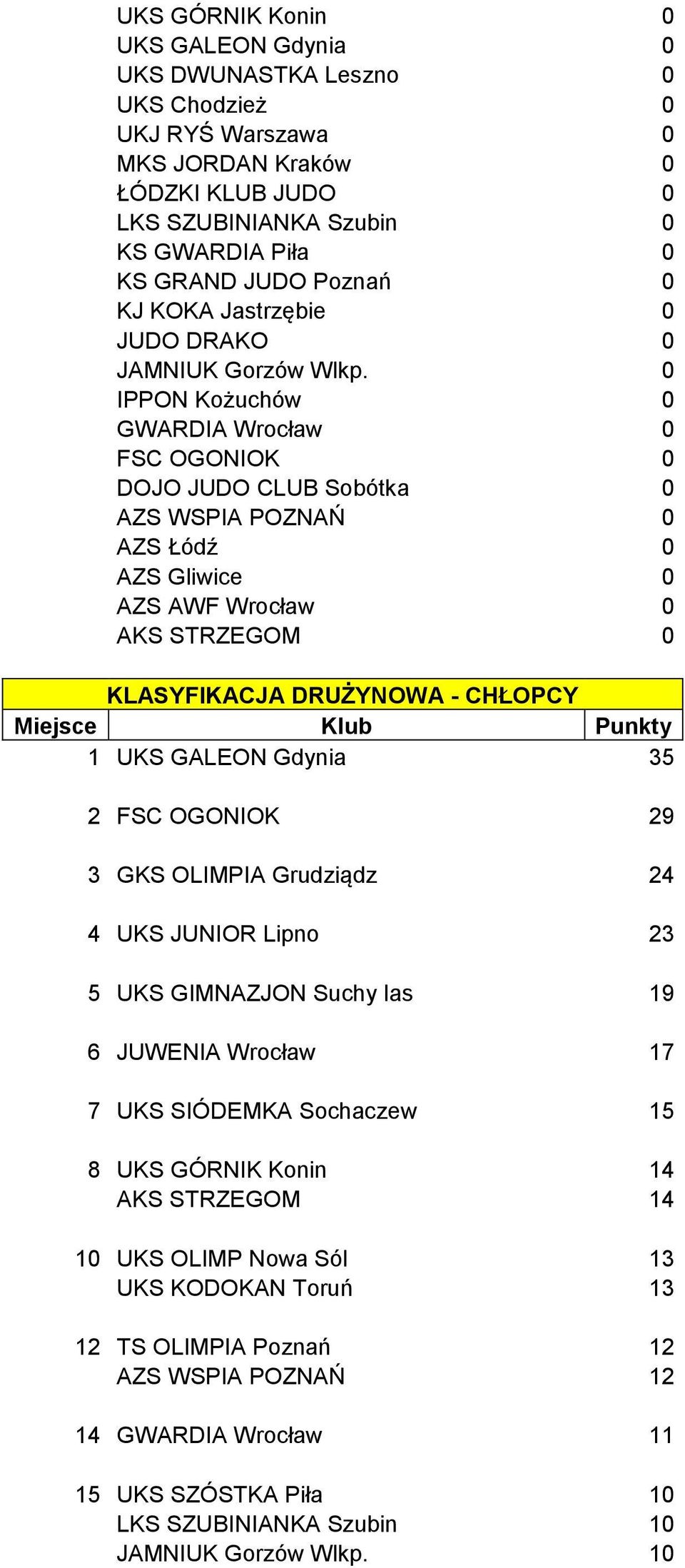 0 IPPON Kożuchów 0 GWARDIA Wrocław 0 FSC OGONIOK 0 DOJO JUDO CLUB Sobótka 0 AZS WSPIA POZNAŃ 0 AZS Łódź 0 AZS Gliwice 0 AZS AWF Wrocław 0 AKS STRZEGOM 0 KLASYFIKACJA DRUŻYNOWA - CHŁOPCY Miejsce Klub