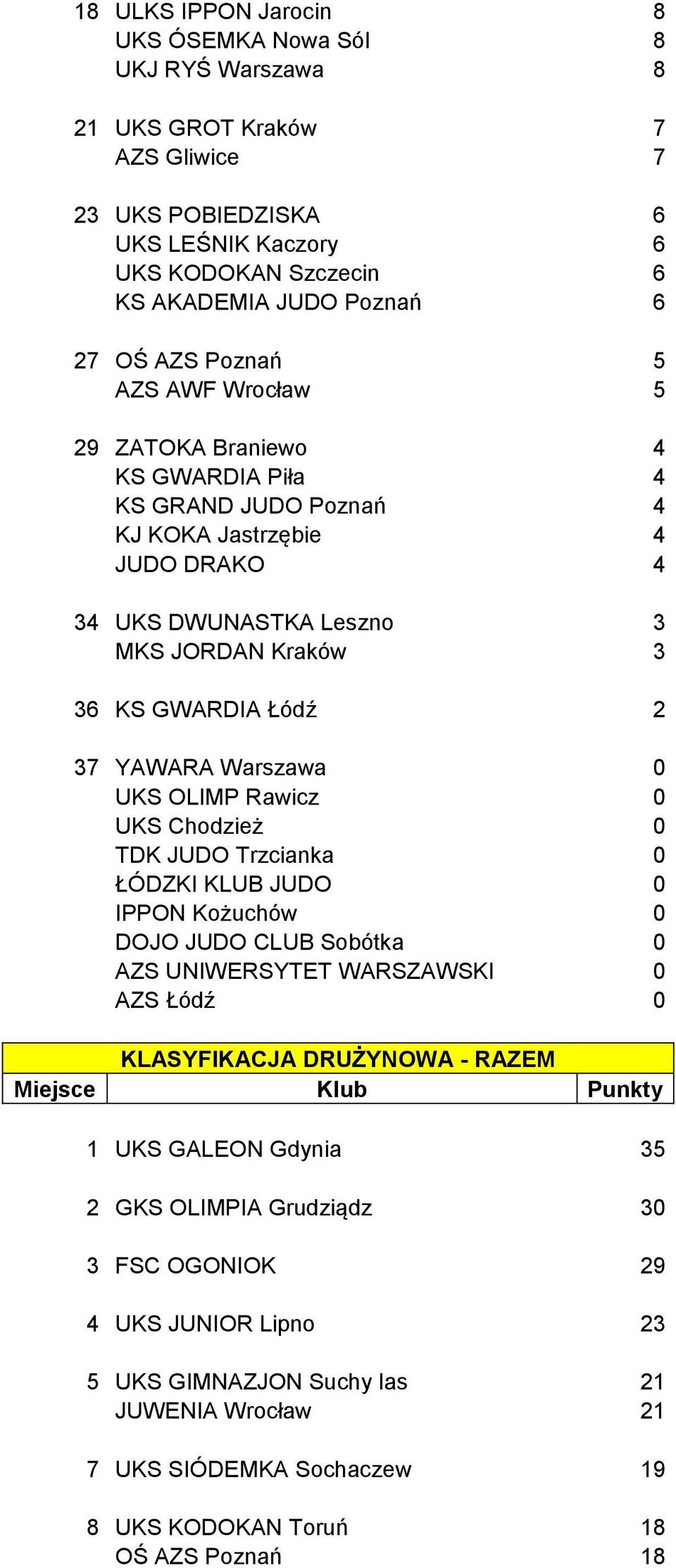YAWARA Warszawa 0 UKS OLIMP Rawicz 0 UKS Chodzież 0 TDK JUDO Trzcianka 0 ŁÓDZKI KLUB JUDO 0 IPPON Kożuchów 0 DOJO JUDO CLUB Sobótka 0 AZS UNIWERSYTET WARSZAWSKI 0 AZS Łódź 0 KLASYFIKACJA DRUŻYNOWA -