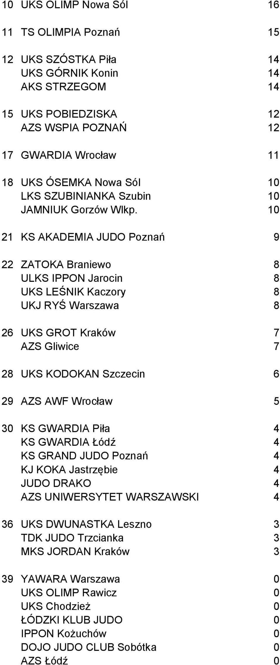 10 21 KS AKADEMIA JUDO Poznań 9 22 ZATOKA Braniewo 8 ULKS IPPON Jarocin 8 UKS LEŚNIK Kaczory 8 UKJ RYŚ Warszawa 8 26 UKS GROT Kraków 7 AZS Gliwice 7 28 UKS KODOKAN Szczecin 6 29 AZS AWF