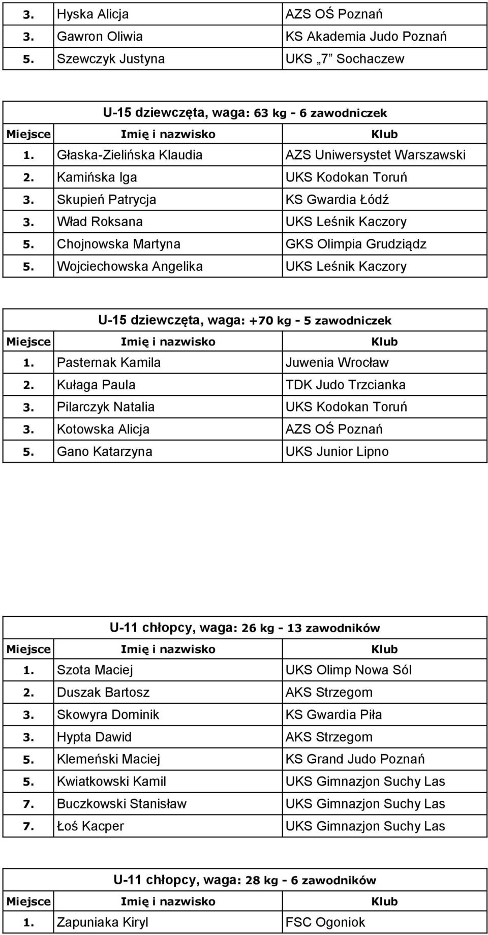 Chojnowska Martyna GKS Olimpia Grudziądz 5. Wojciechowska Angelika UKS Leśnik Kaczory U-15 dziewczęta, waga: +70 kg - 5 zawodniczek 1. Pasternak Kamila Juwenia Wrocław 2.