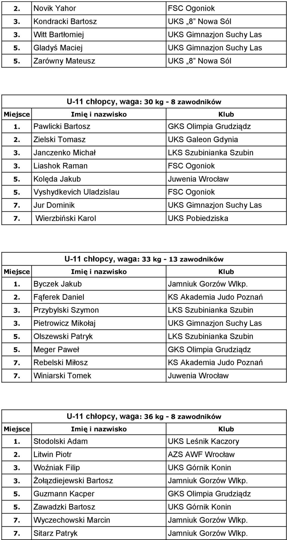 Liashok Raman FSC Ogoniok 5. Kolęda Jakub Juwenia Wrocław 5. Vyshydkevich Uladzislau FSC Ogoniok 7. Jur Dominik UKS Gimnazjon Suchy Las 7.