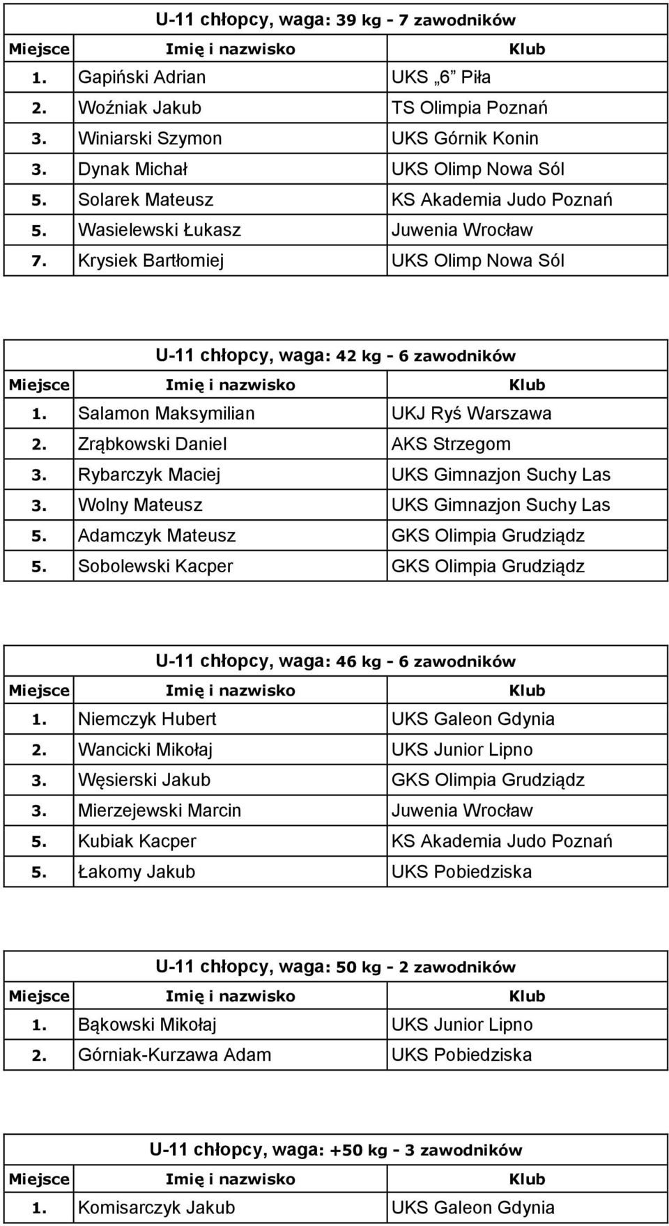Salamon Maksymilian UKJ Ryś Warszawa 2. Zrąbkowski Daniel AKS Strzegom 3. Rybarczyk Maciej UKS Gimnazjon Suchy Las 3. Wolny Mateusz UKS Gimnazjon Suchy Las 5. Adamczyk Mateusz GKS Olimpia Grudziądz 5.