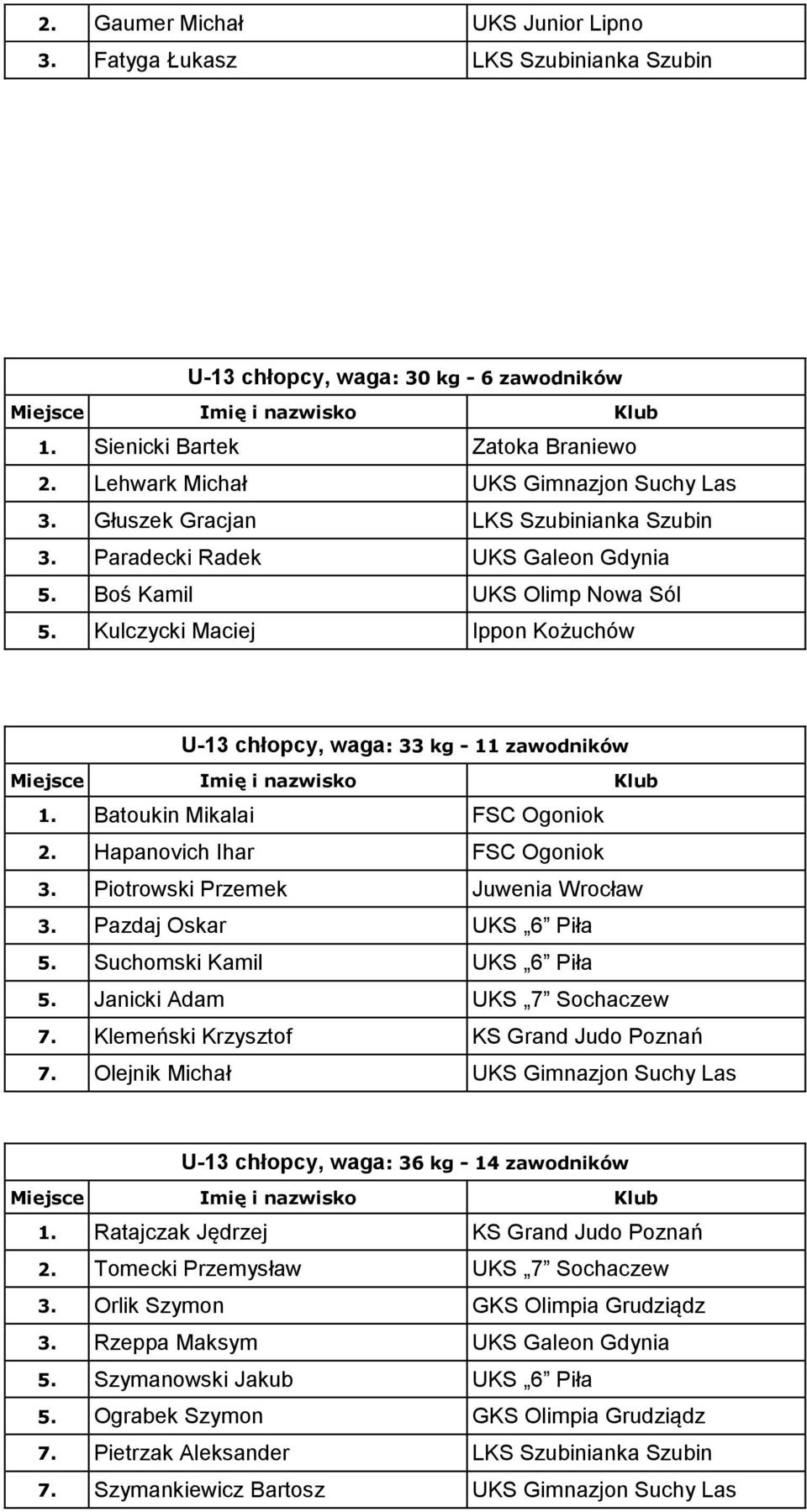 Batoukin Mikalai FSC Ogoniok 2. Hapanovich Ihar FSC Ogoniok 3. Piotrowski Przemek Juwenia Wrocław 3. Pazdaj Oskar UKS 6 Piła 5. Suchomski Kamil UKS 6 Piła 5. Janicki Adam UKS 7 Sochaczew 7.