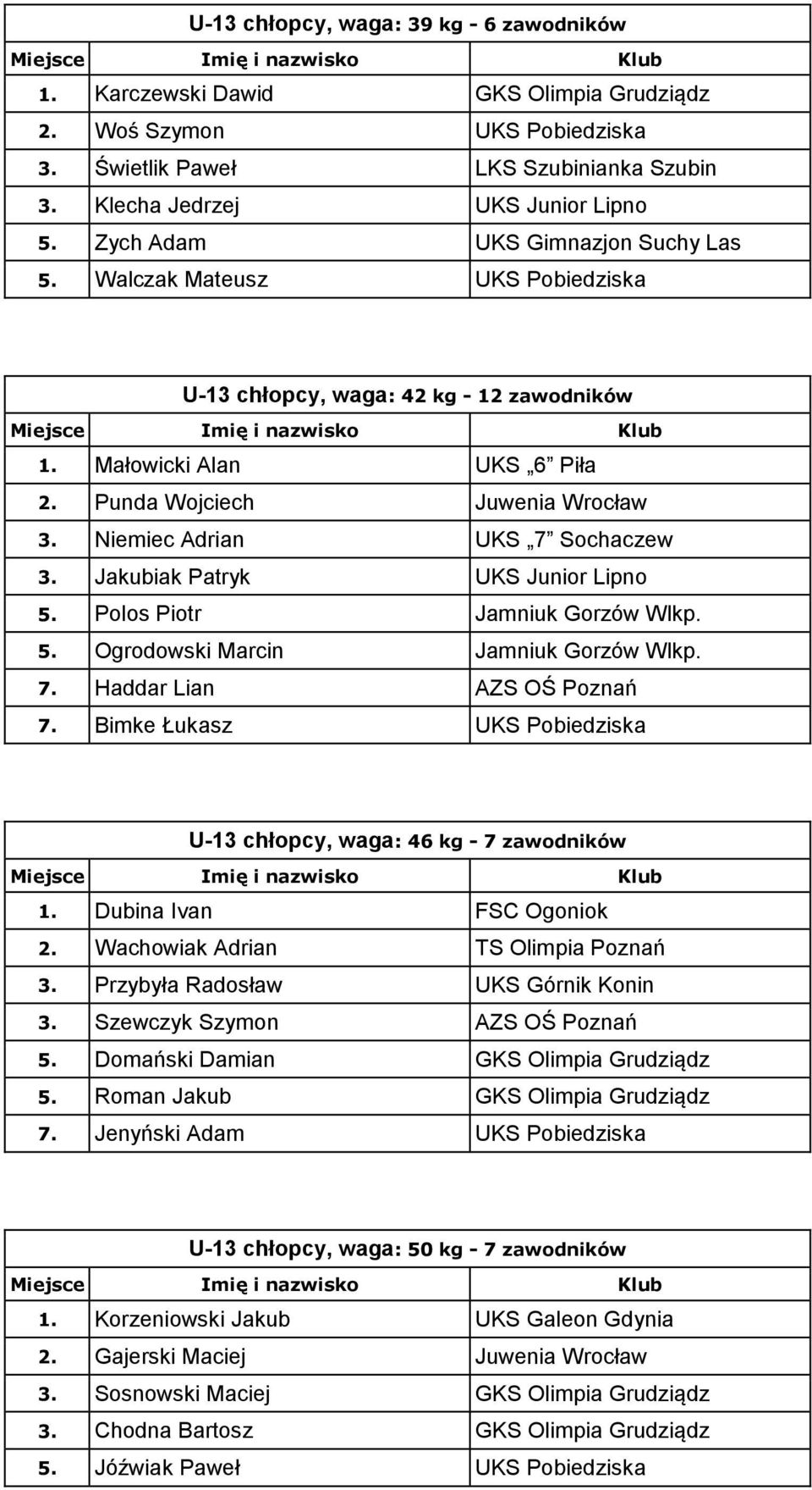 Niemiec Adrian UKS 7 Sochaczew 3. Jakubiak Patryk UKS Junior Lipno 5. Polos Piotr Jamniuk Gorzów Wlkp. 5. Ogrodowski Marcin Jamniuk Gorzów Wlkp. 7. Haddar Lian AZS OŚ Poznań 7.
