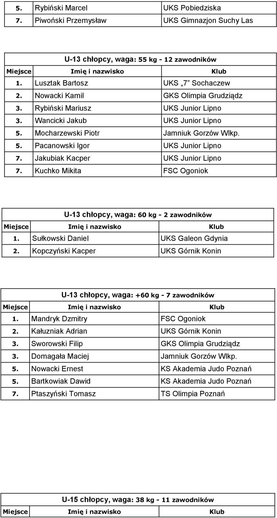 Kuchko Mikita FSC Ogoniok U-13 chłopcy, waga: 60 kg - 2 zawodników 1. Sułkowski Daniel UKS Galeon Gdynia 2. Kopczyński Kacper UKS Górnik Konin U-13 chłopcy, waga: +60 kg - 7 zawodników 1.