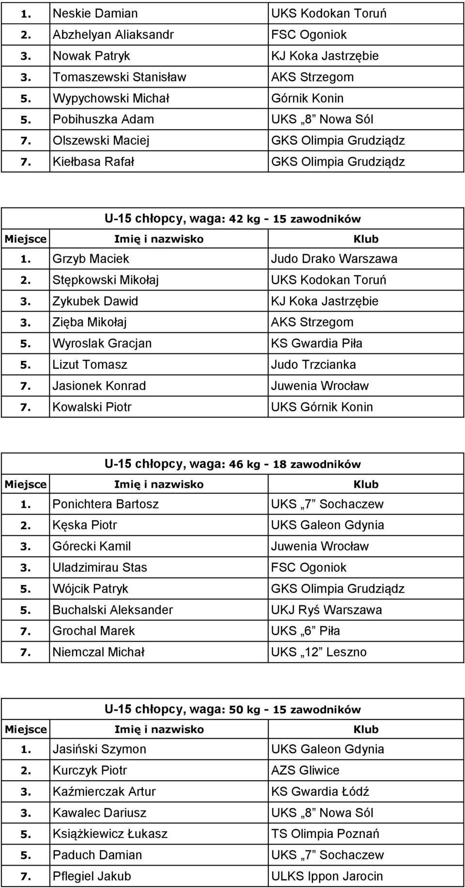 Stępkowski Mikołaj UKS Kodokan Toruń 3. Zykubek Dawid KJ Koka Jastrzębie 3. Zięba Mikołaj AKS Strzegom 5. Wyroslak Gracjan KS Gwardia Piła 5. Lizut Tomasz Judo Trzcianka 7.