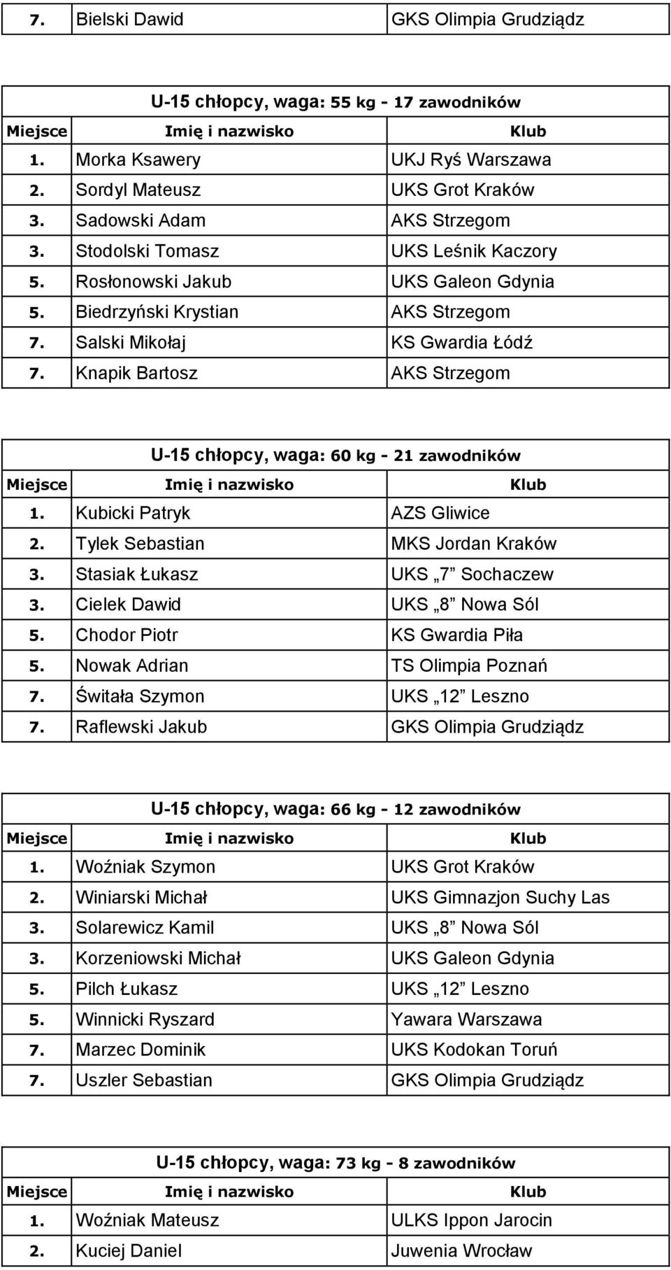 Knapik Bartosz AKS Strzegom U-15 chłopcy, waga: 60 kg - 21 zawodników 1. Kubicki Patryk AZS Gliwice 2. Tylek Sebastian MKS Jordan Kraków 3. Stasiak Łukasz UKS 7 Sochaczew 3.