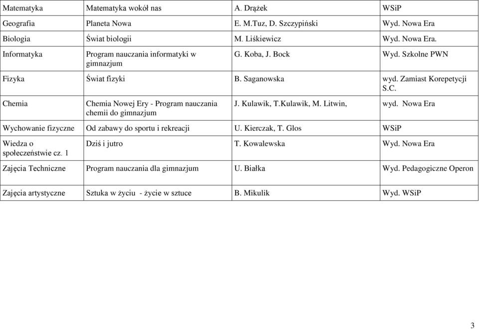 Litwin, wyd. Nowa Era Wychowanie fizyczne Od zabawy do sportu i rekreacji U. Kierczak, T. Glos WSiP Wiedza o społeczeństwie cz. 1 Dziś i jutro T. Kowalewska Wyd.