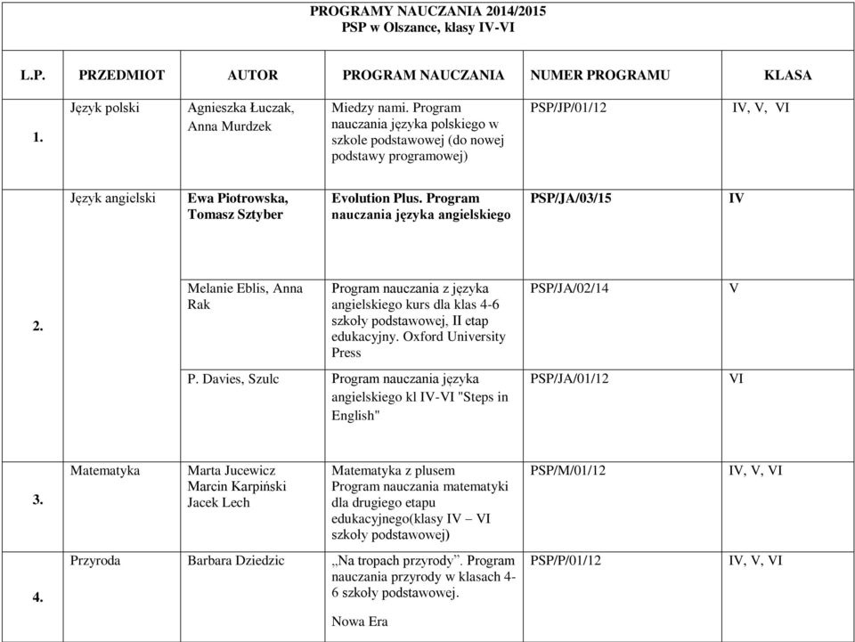 Program nauczania języka angielskiego PSP/JA/03/15 IV 2. Melanie Eblis, Anna Rak Program nauczania z języka angielskiego kurs dla klas 4-6 szkoły podstawowej, II etap edukacyjny.