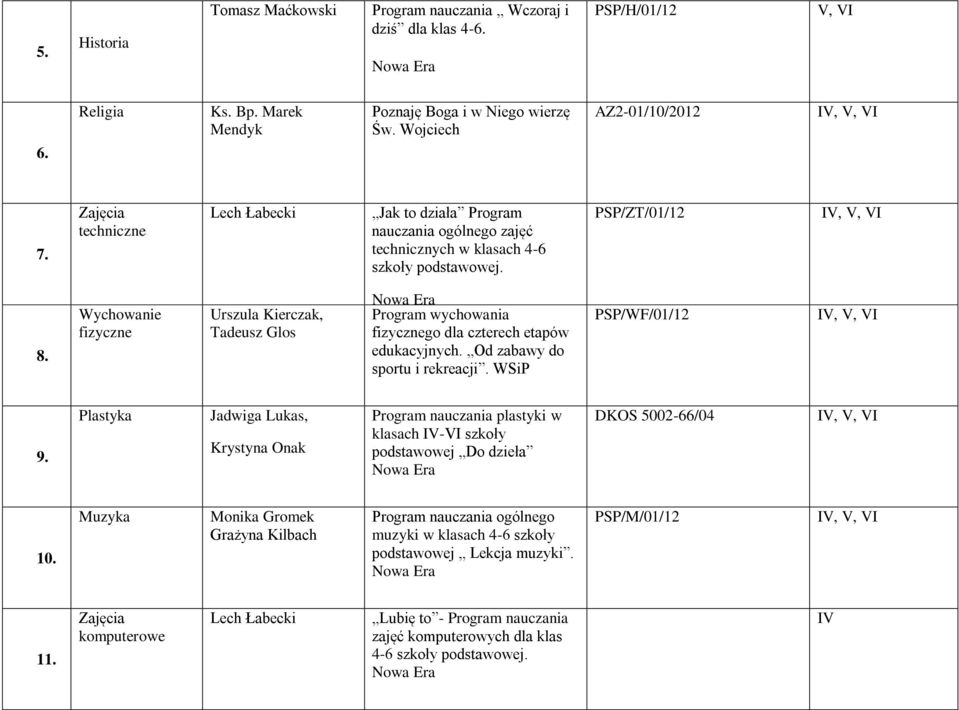 Wychowanie fizyczne Urszula Kierczak, Tadeusz Glos Program wychowania fizycznego dla czterech etapów edukacyjnych. Od zabawy do sportu i rekreacji. WSiP PSP/WF/01/12 9.