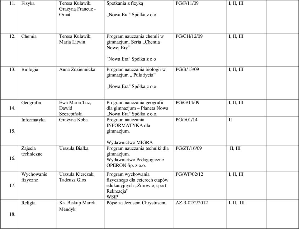 Geografia Ewa Maria Tuz, Dawid Szczepiński Program nauczania geografii dla gimnazjum Planeta Nowa " Spółka z o.o. Informatyka Grażyna Koba Program nauczania INFORMATYKA dla gimnazjum.