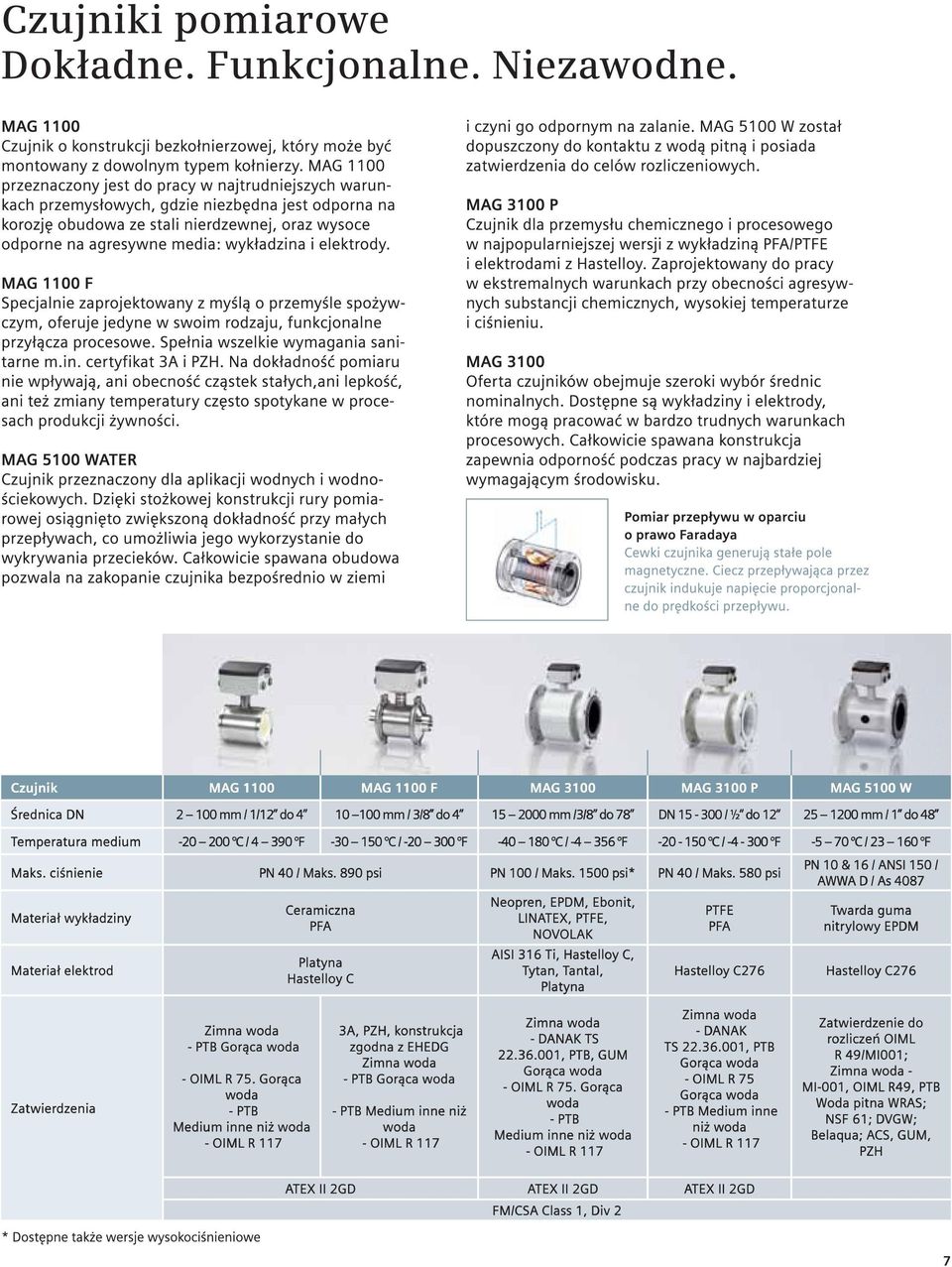 580 psi Materiał wykładziny Materiał elektrod Ceramiczna PFA Platyna Hastelloy C Neopren, EPDM, Ebonit, LINATEX, PTFE, NOVOLAK AISI 316 Ti, Hastelloy C, Tytan, Tantal, Platyna PTFE PFA Hastelloy C276