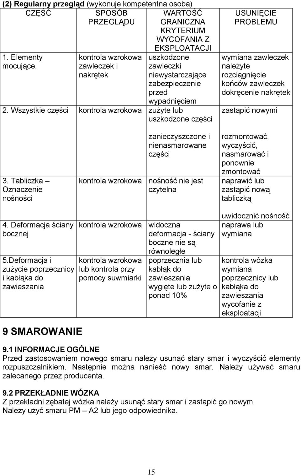 Wszystkie części kontrola wzrokowa zużyte lub uszkodzone części USUNIĘCIE PROBLEMU wymiana zawleczek należyte rozciągnięcie końców zawleczek dokręcenie nakrętek zastąpić nowymi 3.