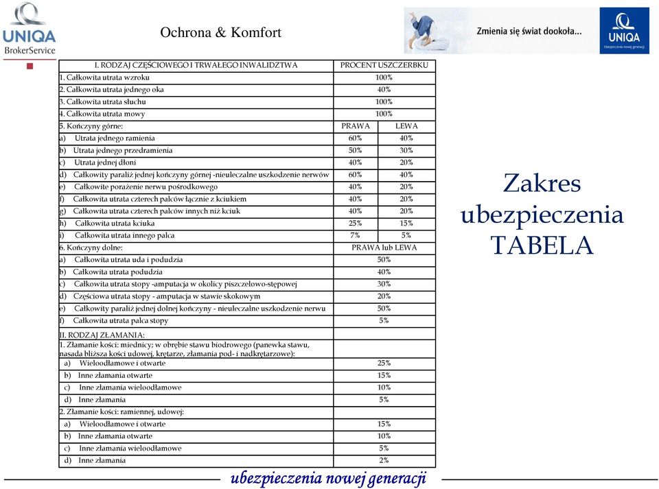 uszkodzenie nerwów 60% 40% e) Całkowite poraŝenie nerwu pośrodkowego 40% 20% f) Całkowita utrata czterech palców łącznie z kciukiem 40% 20% g) Całkowita utrata czterech palców innych niŝ kciuk 40%