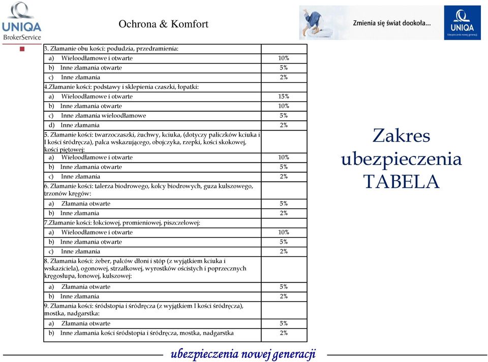 Złamanie kości: twarzoczaszki, Ŝuchwy, kciuka, (dotyczy paliczków kciuka i I kości śródręcza), palca wskazującego, obojczyka, rzepki, kości skokowej, kości piętowej: a) Wieloodłamowe i otwarte 10% b)