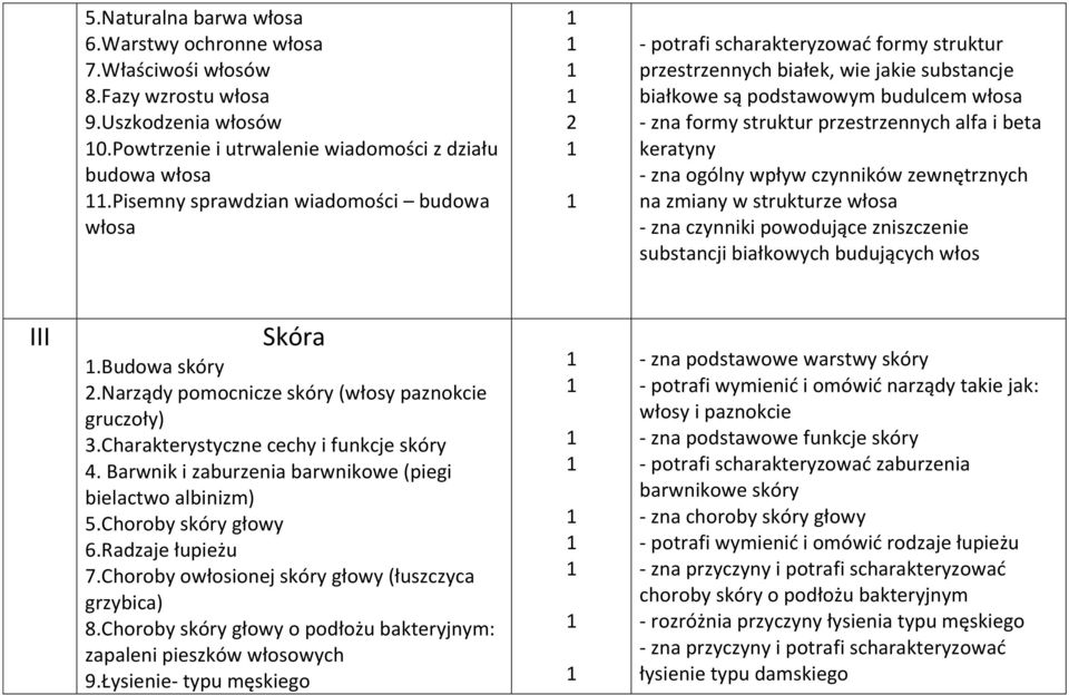 przestrzennych alfa i beta keratyny - zna ogólny wpływ czynników zewnętrznych na zmiany w strukturze włosa - zna czynniki powodujące zniszczenie substancji białkowych budujących włos III Skóra.