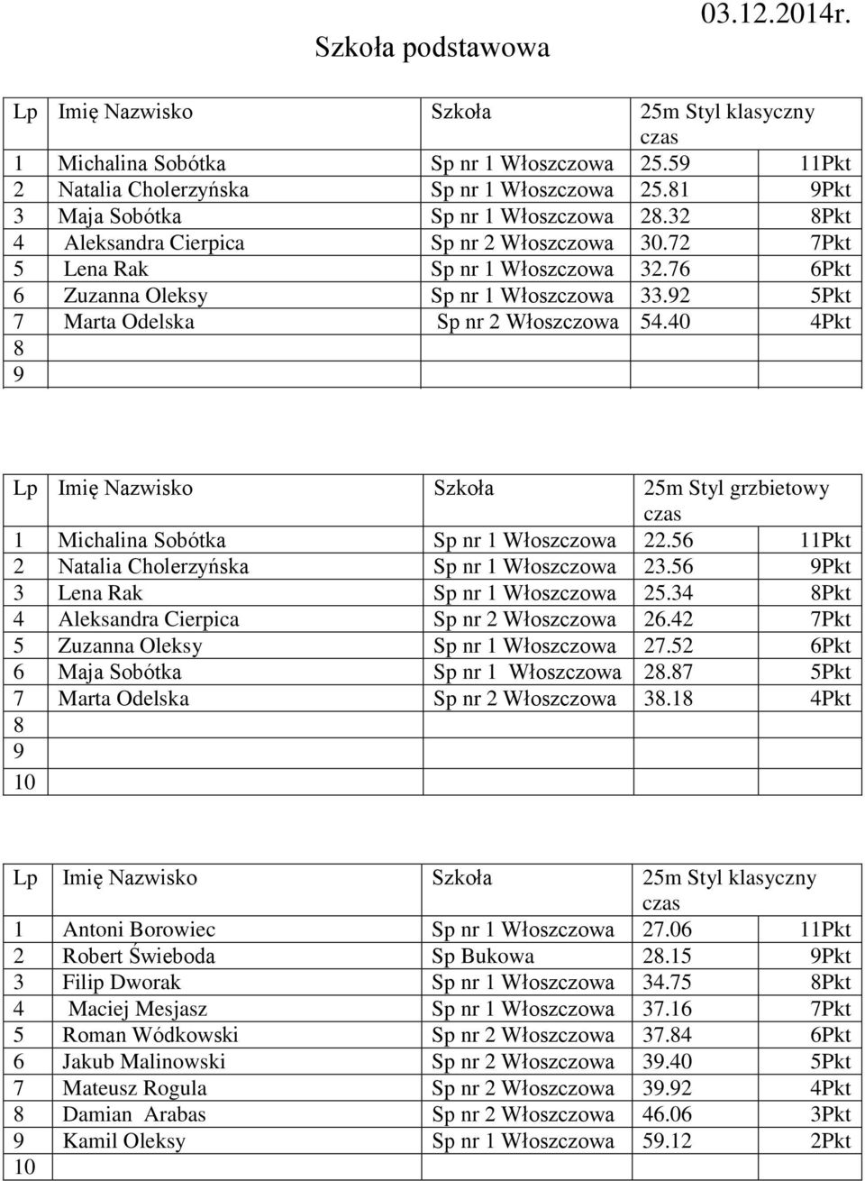 40 4Pkt 1 Michalina Sobótka Sp nr 1 Włoszczowa 22.56 11Pkt 2 Natalia Cholerzyńska Sp nr 1 Włoszczowa 23.56 Pkt 3 Lena Rak Sp nr 1 Włoszczowa 25.34 Pkt 4 Aleksandra Cierpica Sp nr 2 Włoszczowa 26.