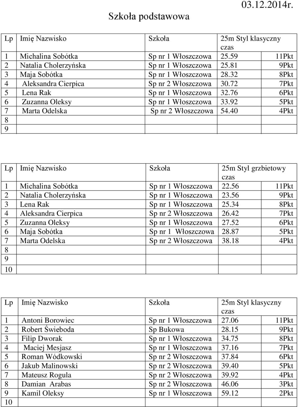 40 4Pkt 1 Michalina Sobótka Sp nr 1 Włoszczowa 22.56 11Pkt 2 Natalia Cholerzyńska Sp nr 1 Włoszczowa 23.56 Pkt 3 Lena Rak Sp nr 1 Włoszczowa 25.34 Pkt 4 Aleksandra Cierpica Sp nr 2 Włoszczowa 26.