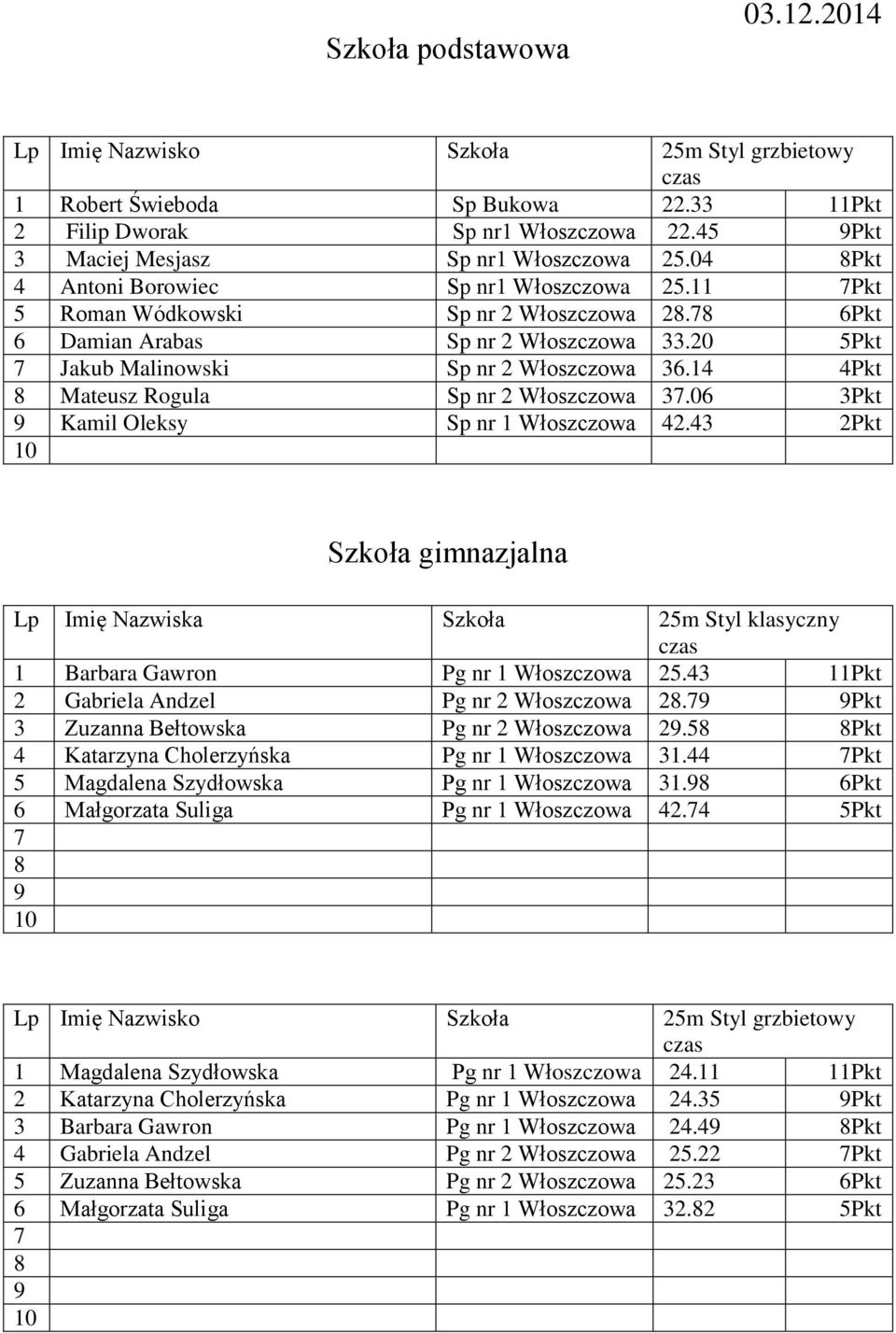 06 3Pkt Kamil Oleksy Sp nr 1 Włoszczowa 42.43 2Pkt Szkoła gimnazjalna Lp Imię Nazwiska Szkoła 25m Styl klasyczny 1 Barbara Gawron Pg nr 1 Włoszczowa 25.43 11Pkt 2 Gabriela Andzel Pg nr 2 Włoszczowa 2.