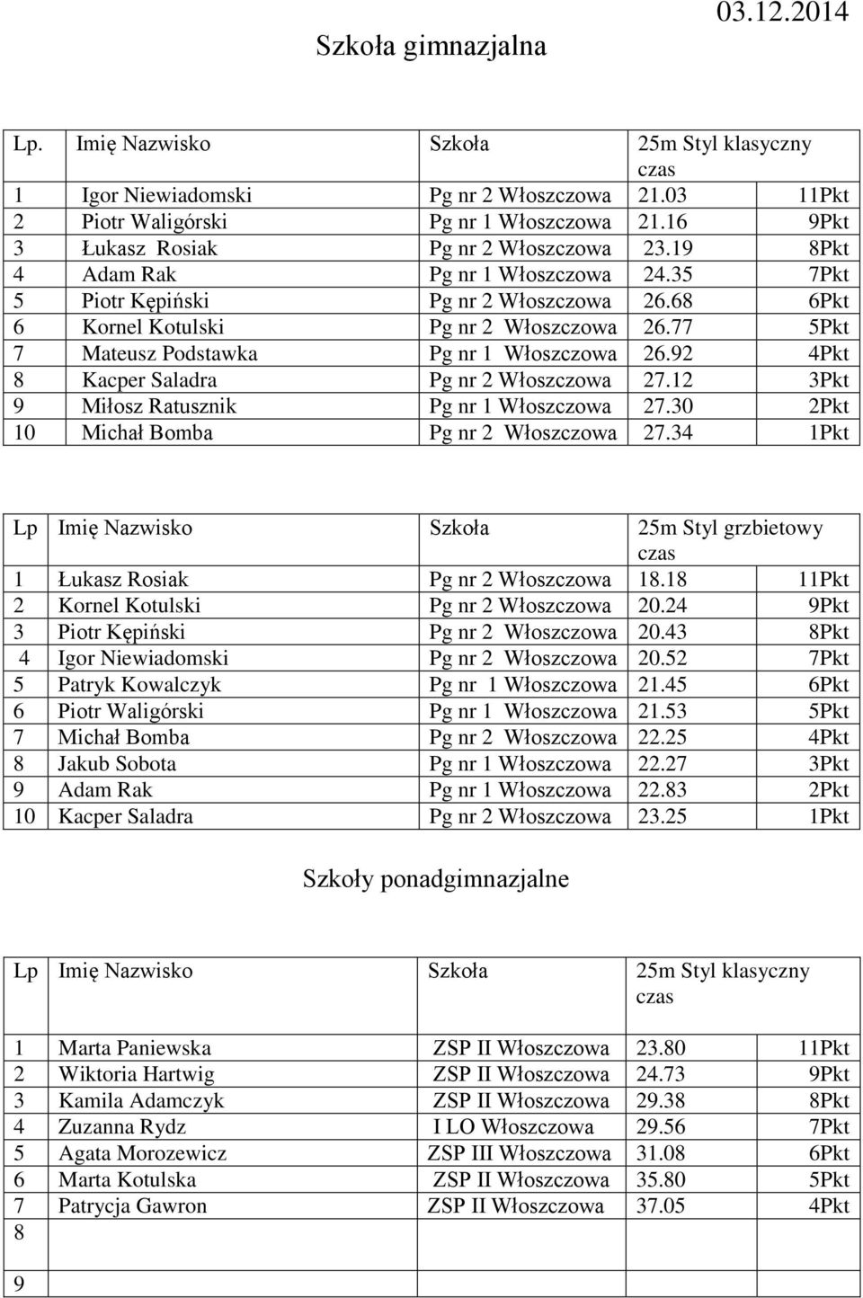 2 4Pkt Kacper Saladra Pg nr 2 Włoszczowa 27.12 3Pkt Miłosz Ratusznik Pg nr 1 Włoszczowa 27.30 2Pkt Michał Bomba Pg nr 2 Włoszczowa 27.34 1Pkt 1 Łukasz Rosiak Pg nr 2 Włoszczowa 1.