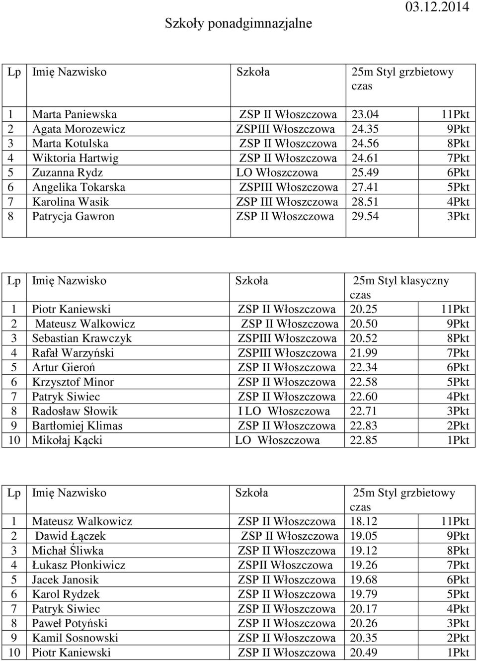 51 4Pkt Patrycja Gawron ZSP II Włoszczowa 2.54 3Pkt 1 Piotr Kaniewski ZSP II Włoszczowa 20.25 11Pkt 2 Mateusz Walkowicz ZSP II Włoszczowa 20.50 Pkt 3 Sebastian Krawczyk ZSPIII Włoszczowa 20.