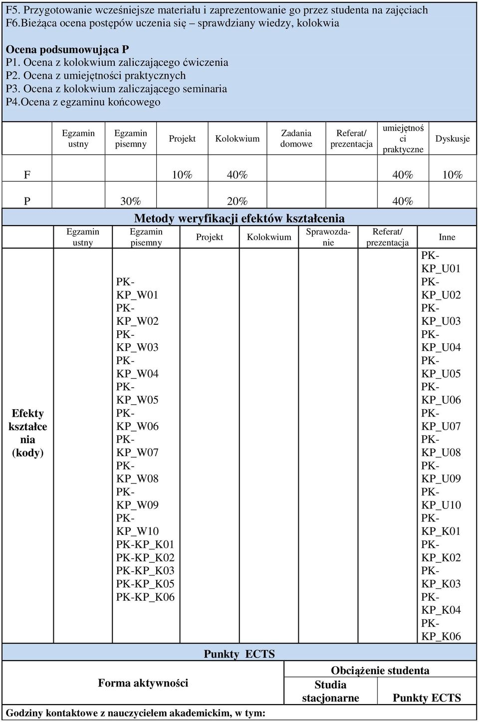 Ocena z egzaminu końcowego Egzamin ustny Egzamin pisemny Projekt Kolokwium Zadania domowe Referat/ prezentacja umiejętnoś ci praktyczne Dyskusje F 10% 40% 40% 10% P 30% 20% 40% Metody weryfikacji