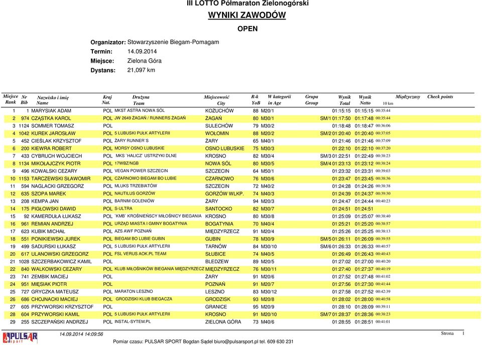 01:15:15 00:35:44 2 974 CZĄSTKA KAROL POL JW 2649 ŻAGAŃ / RUNNERS ŻAGAŃ ŻAGAŃ 80 M30/1 SM/1 01:17:50 01:17:48 00:35:44 3 1124 SOMMER TOMASZ POL SULECHÓW 79 M30/2 01:18:48 01:18:47 00:36:06 4 1042