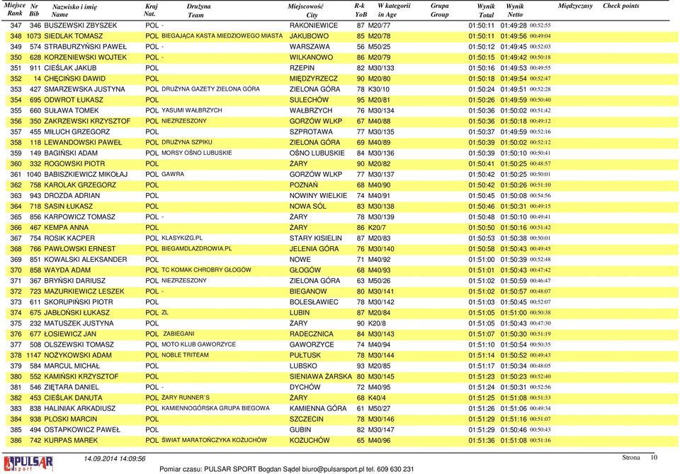 01:50:16 01:49:53 00:49:55 352 14 CHĘCIŃSKI DAWID POL MIĘDZYRZECZ 90 M20/80 01:50:18 01:49:54 00:52:47 353 427 SMARZEWSKA JUSTYNA POL DRUŻYNA GAZETY ZIELONA GÓRA ZIELONA GÓRA 78 K30/10 01:50:24