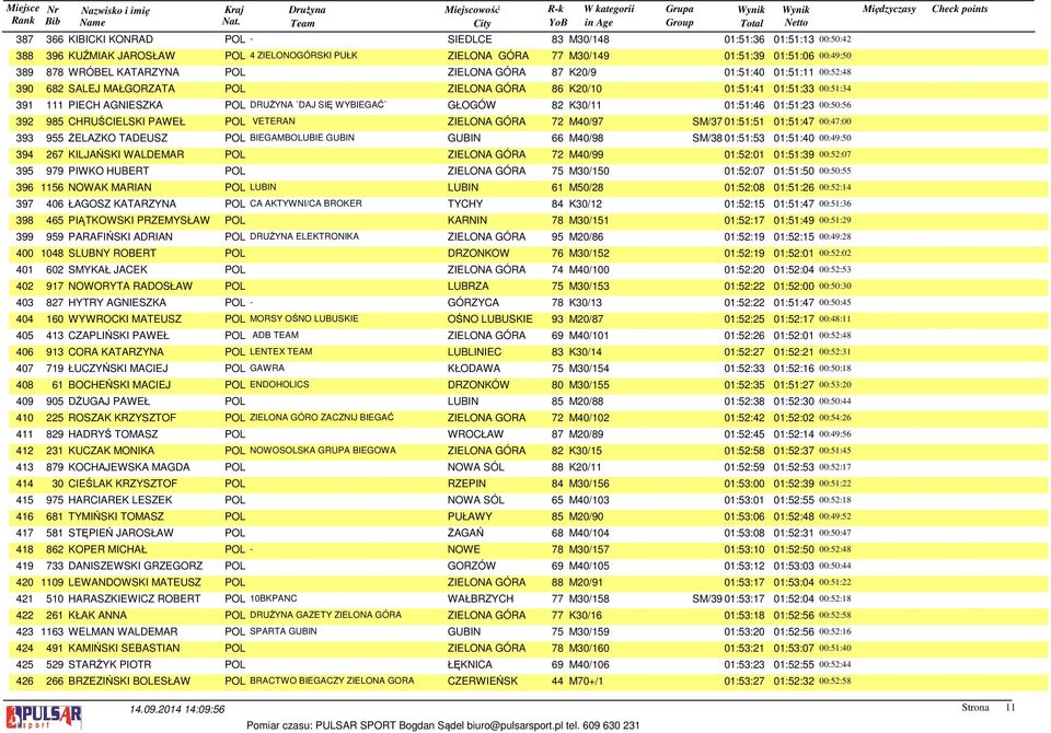 GŁOGÓW 82 K30/11 01:51:46 01:51:23 00:50:56 392 985 CHRUŚCIELSKI PAWEŁ POL VETERAN ZIELONA GÓRA 72 M40/97 SM/37 01:51:51 01:51:47 00:47:00 393 955 ŻELAZKO TADEUSZ POL BIEGAMBOLUBIE GUBIN GUBIN 66