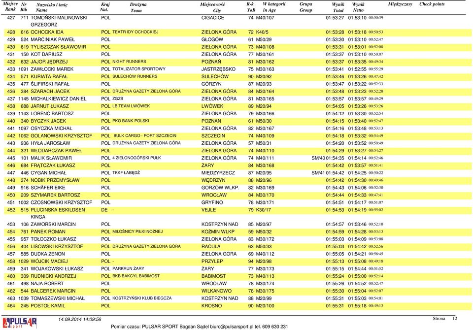 01:53:10 00:50:07 432 632 JAJOR JĘDRZEJ POL NIGHT RUNNERS POZNAŃ 81 M30/162 01:53:37 01:53:35 00:49:34 433 1091 ZAWŁOCKI MAREK POL TOTALIZATOR SPORTOWY JASTRZĘBSKO 75 M30/163 01:53:41 01:52:55