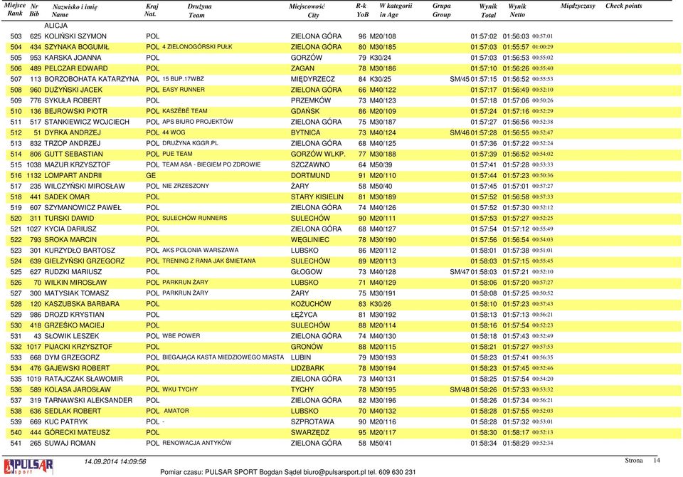 17WBZ MIĘDYRZECZ 84 K30/25 SM/45 01:57:15 01:56:52 00:55:53 508 960 DUŻYŃSKI JACEK POL EASY RUNNER ZIELONA GÓRA 66 M40/122 01:57:17 01:56:49 00:52:10 509 776 SYKUŁA ROBERT POL PRZEMKÓW 73 M40/123
