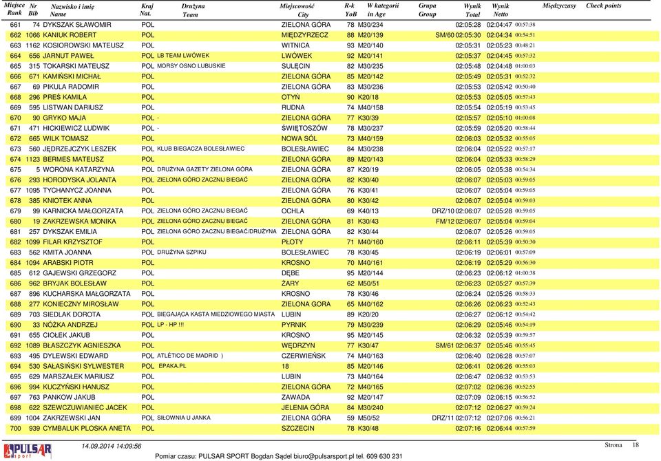 02:05:48 02:04:48 01:00:03 666 671 KAMIŃSKI MICHAŁ POL ZIELONA GÓRA 85 M20/142 02:05:49 02:05:31 00:52:32 667 69 PIKULA RADOMIR POL ZIELONA GÓRA 83 M30/236 02:05:53 02:05:42 00:50:40 668 296 PREŚ