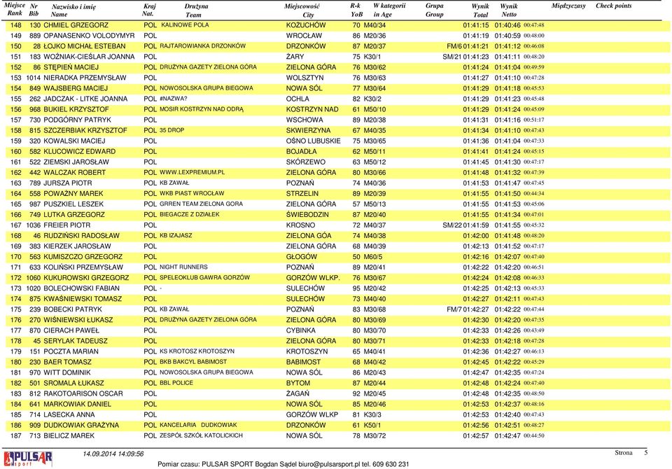 ZIELONA GÓRA ZIELONA GÓRA 76 M30/62 01:41:24 01:41:04 00:49:59 153 1014 NIERADKA PRZEMYSŁAW POL WOLSZTYN 76 M30/63 01:41:27 01:41:10 00:47:28 154 849 WAJSBERG MACIEJ POL NOWOSOLSKA GRUPA BIEGOWA NOWA
