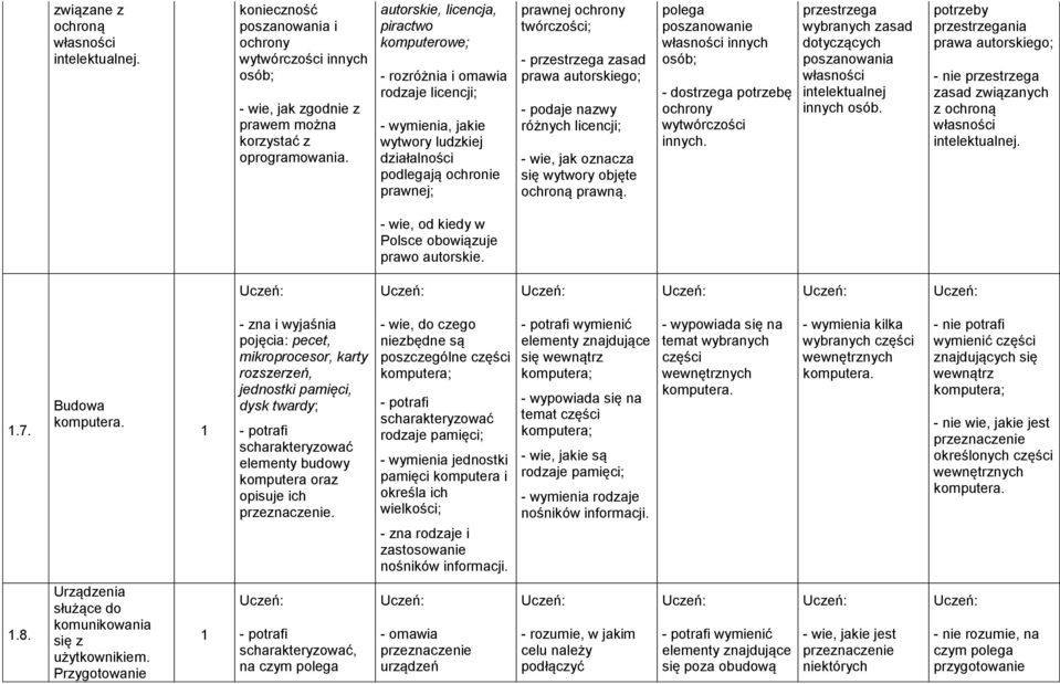 zasad prawa autorskiego; - podaje nazwy różnych licencji; - wie, jak oznacza się wytwory objęte ochroną prawną.