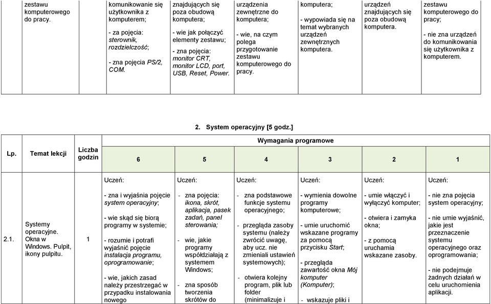 urządzenia zewnętrzne do komputera; - wie, na czym polega przygotowanie zestawu komputerowego do pracy. komputera; - wypowiada się na temat wybranych urządzeń zewnętrznych komputera.