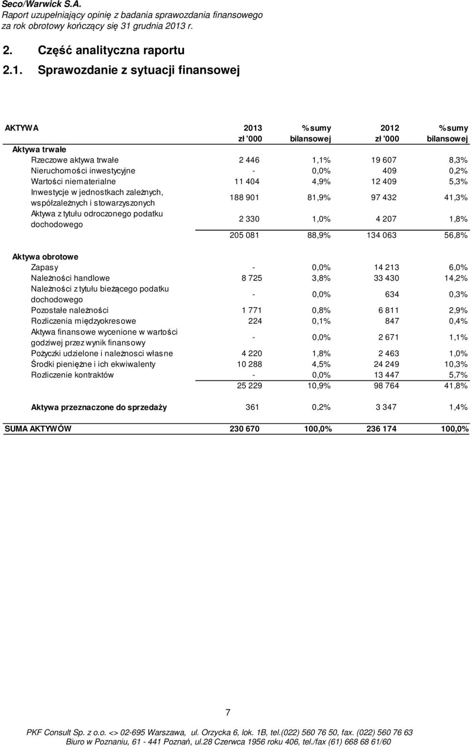 409 0,2% Wartości niematerialne 11 404 4,9% 12 409 5,3% Inwestycje w jednostkach zależnych, współzależnych i stowarzyszonych 188 901 81,9% 97 432 41,3% Aktywa z tytułu odroczonego podatku dochodowego
