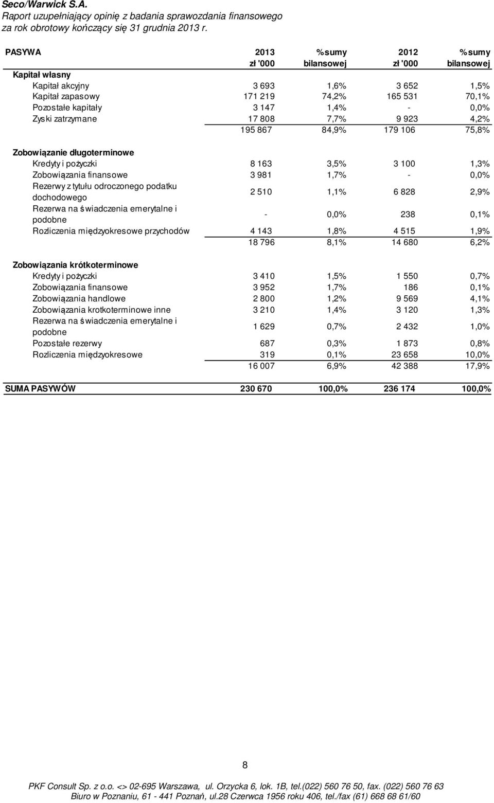 odroczonego podatku dochodowego 2 510 1,1% 6 828 2,9% Rezerwa na świadczenia emerytalne i podobne - 0,0% 238 0,1% Rozliczenia międzyokresowe przychodów 4 143 1,8% 4 515 1,9% 18 796 8,1% 14 680 6,2%